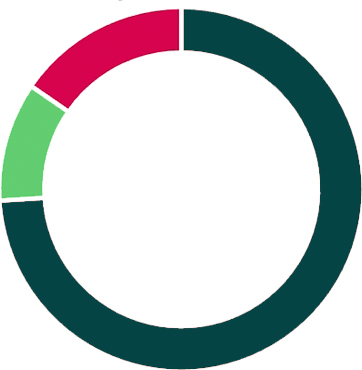 A pie chart illustrating how Ashden funds are spent